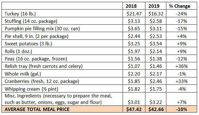 Thanksgiving dinner chart