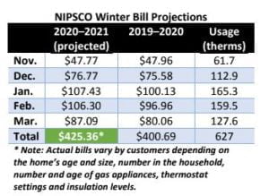 nipsco bills forecasts